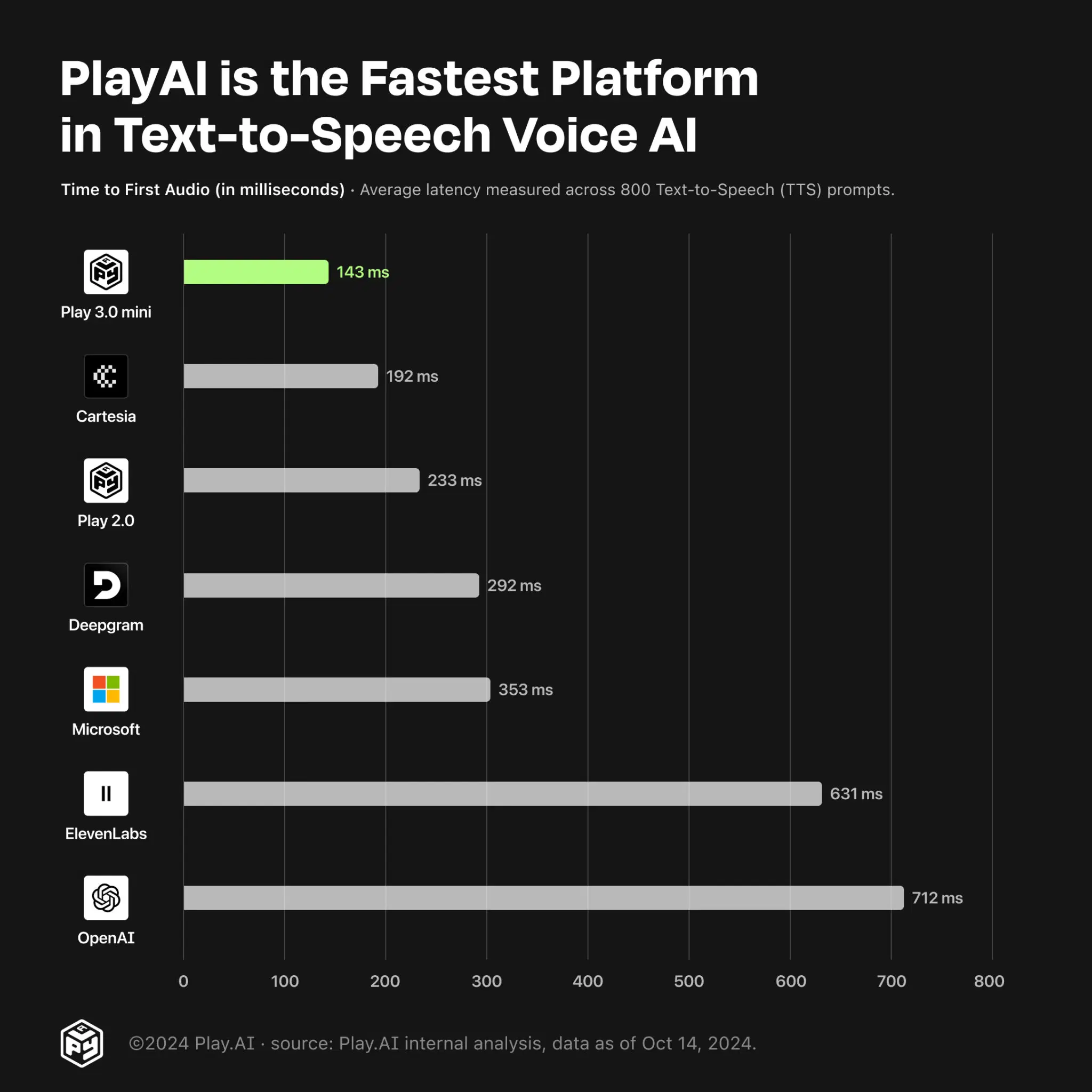 Fastest TTS Platform